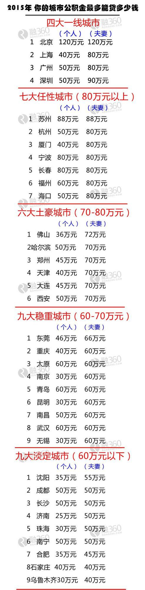 各大城市最新或2024（历届）公积金最高贷款额度汇总