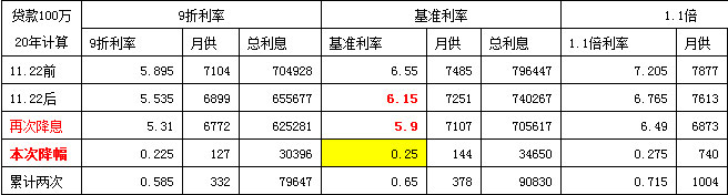 最新或2024（历届）央行降息对购房者有多大实质影响?
