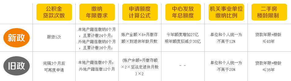 广州“最严公积金新政”最新或2024（历届）