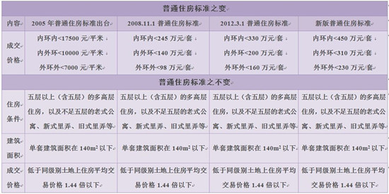 最新或2024（历届）上海宣布普通住宅价格标准上调