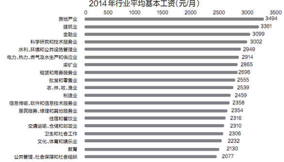 最新或2024（历届）城市平均工资调查