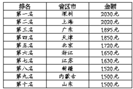 最新或2024（历届）全国最低工资标准前十名