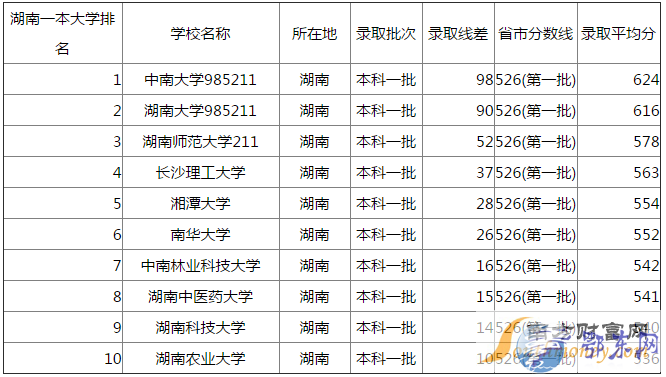 湖南一本大学有哪些 最新或2024（历届）湖南一本大学排名及分数线排行榜榜单揭晓