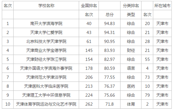 最新或2024（历届）天津市一本二本大学排名
