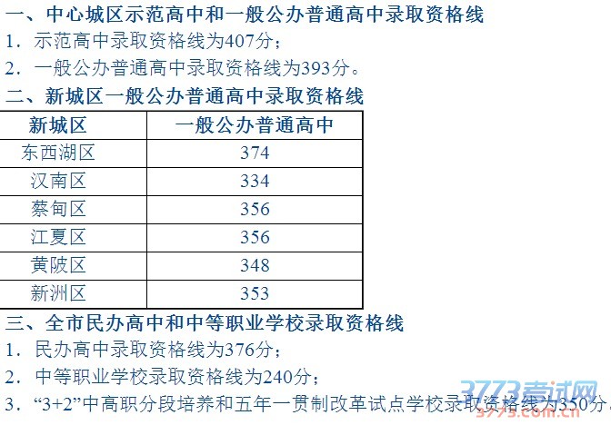 经市教育局委局办公会审议并报市招考委同意，武汉市最新或2024（历届）高中阶段学校招生录取资格线已经划定，现通知如下：