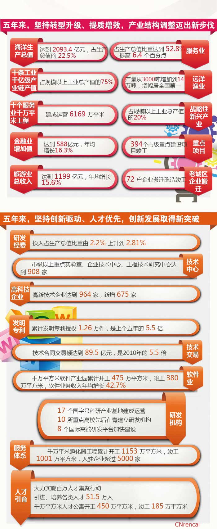 一图读懂最新或2024（历届）青岛两会政府工作报告