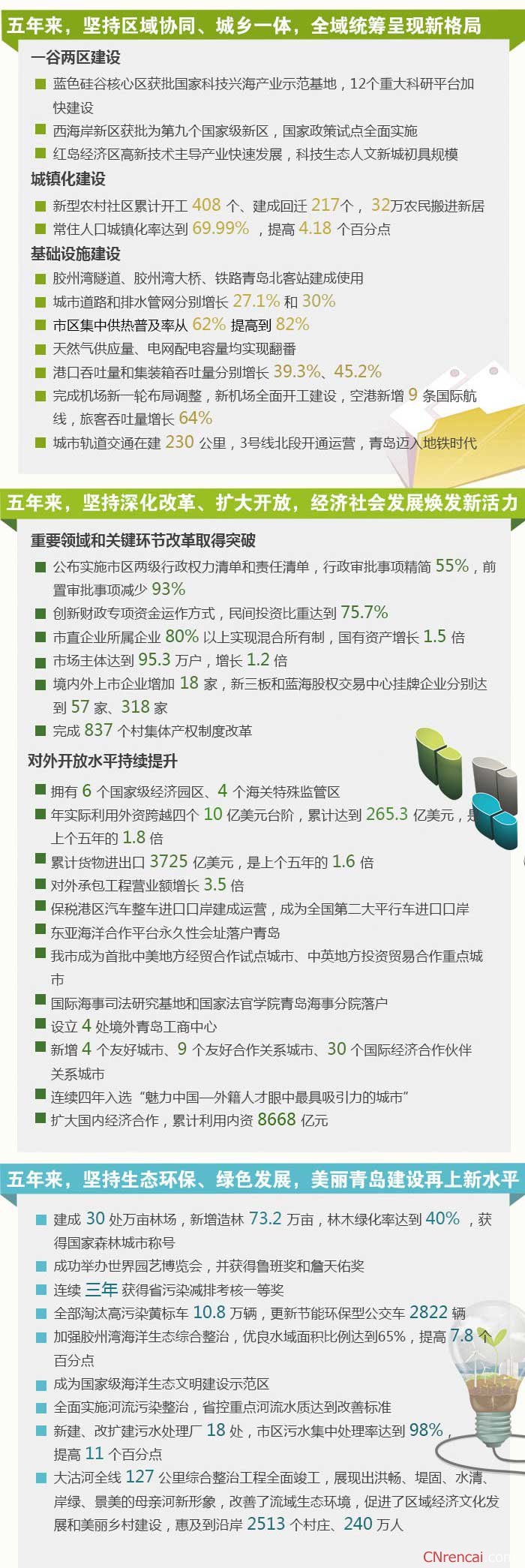 一图读懂最新或2024（历届）青岛两会政府工作报告