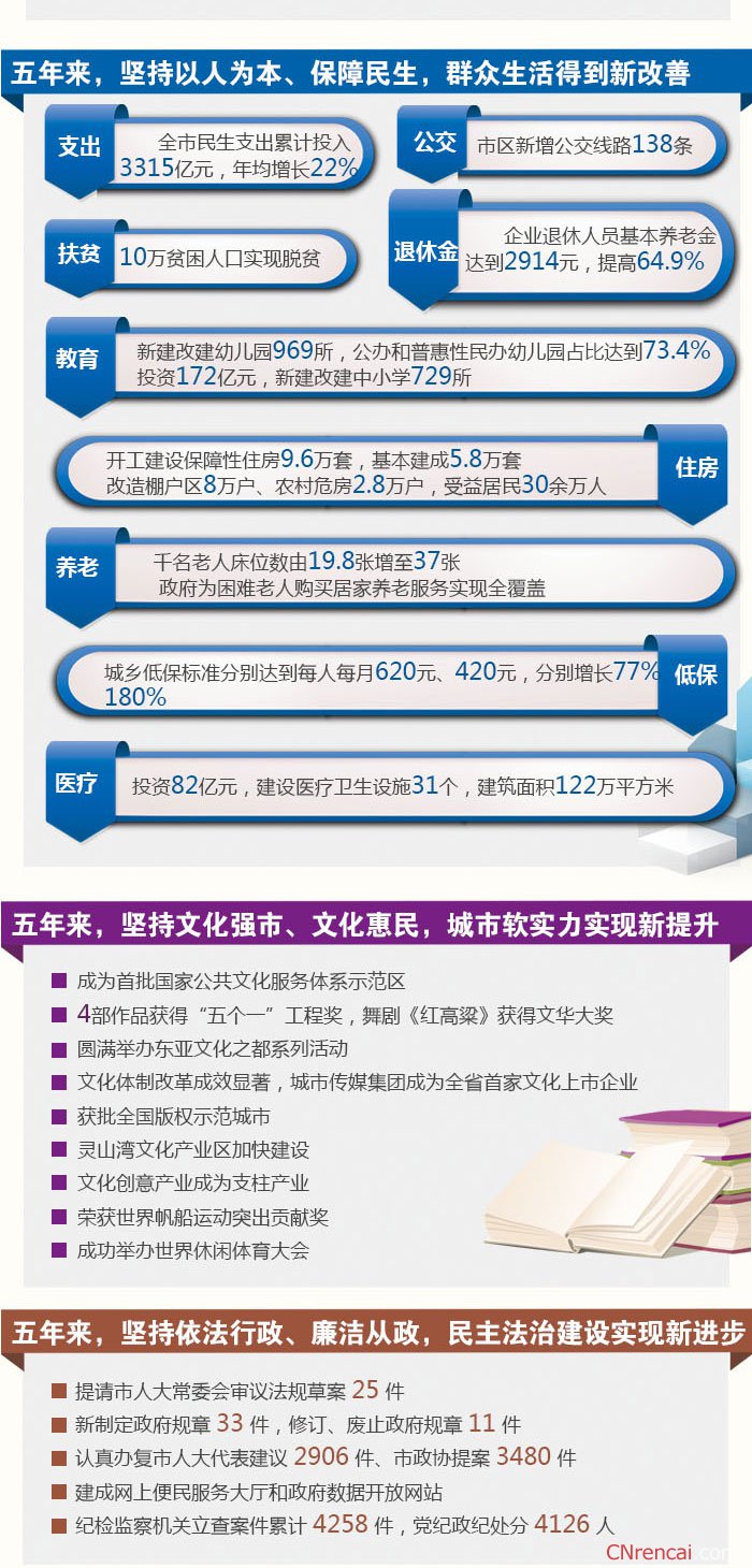 一图读懂最新或2024（历届）青岛两会政府工作报告