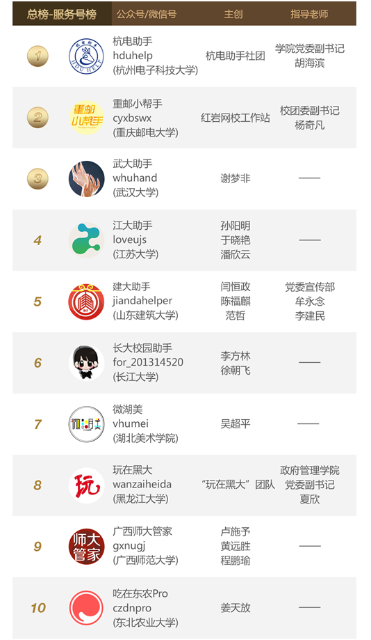 腾讯微校最新或2024（历届）度高校公众号排行榜出炉
