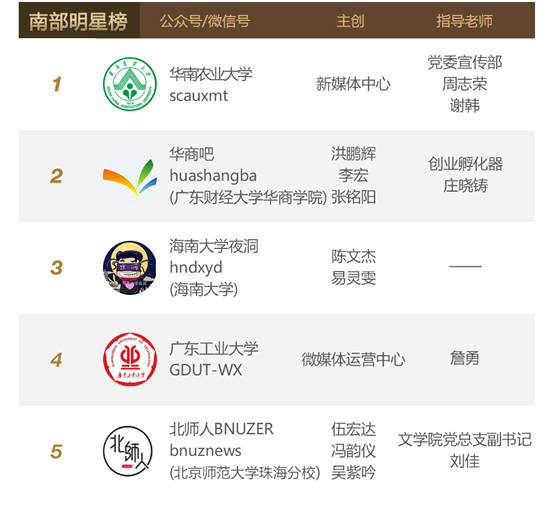 腾讯微校最新或2024（历届）度高校公众号排行榜出炉