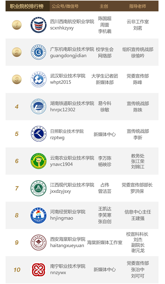 腾讯微校最新或2024（历届）度高校公众号排行榜出炉