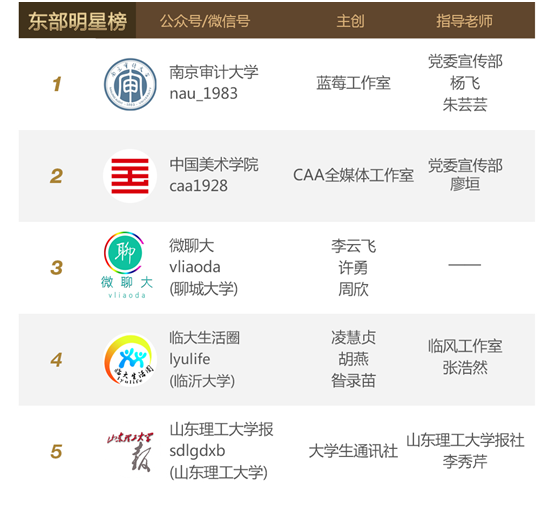 腾讯微校最新或2024（历届）度高校公众号排行榜出炉