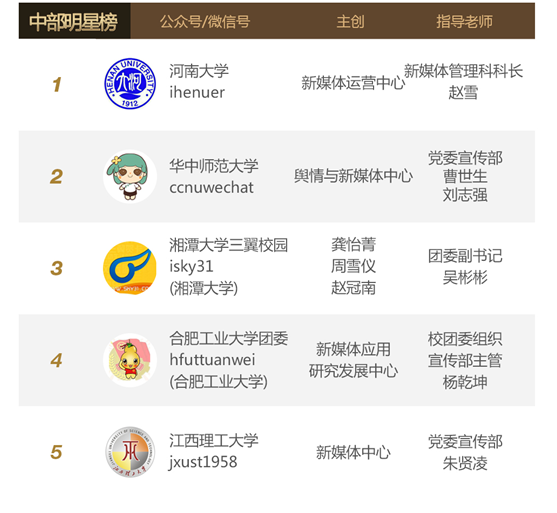 腾讯微校最新或2024（历届）度高校公众号排行榜出炉