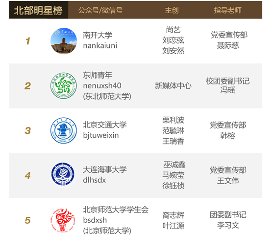 腾讯微校最新或2024（历届）度高校公众号排行榜出炉