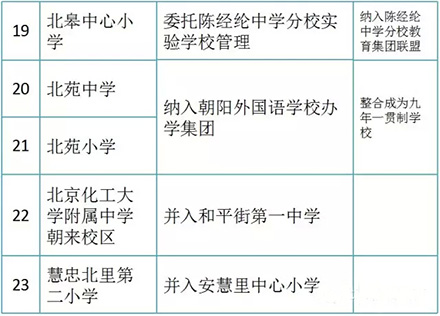 最新或2024（历届）朝阳区中小学大整合一览表出炉 近万名学生将受益