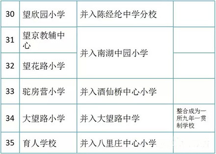 最新或2024（历届）朝阳区中小学大整合一览表出炉 近万名学生将受益