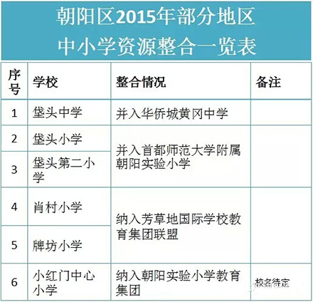 最新或2024（历届）朝阳区中小学大整合一览表出炉 近万名学生将受益