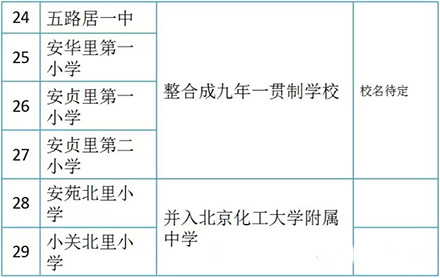最新或2024（历届）朝阳区中小学大整合一览表出炉 近万名学生将受益