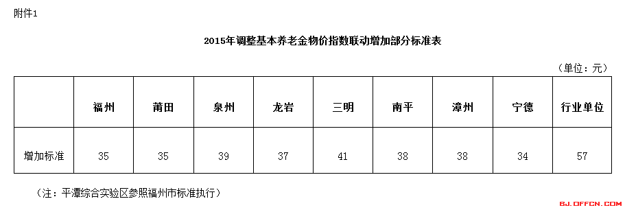 最新或2024（历届）企业退休养老金调整最新消息：关于最新或2024（历届）福建省企业退休人员基本养老金调整通知