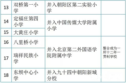 最新或2024（历届）朝阳区中小学大整合一览表出炉 近万名学生将受益