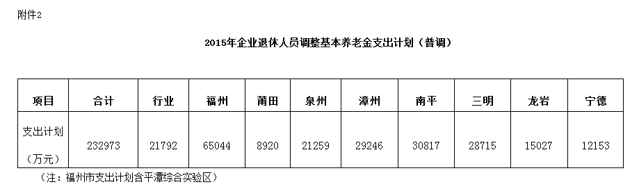 最新或2024（历届）企业退休养老金调整最新消息：关于最新或2024（历届）福建省企业退休人员基本养老金调整通知