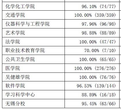 东南大学最新或2024（历届）届本科毕业生分学院年终就业情况统计