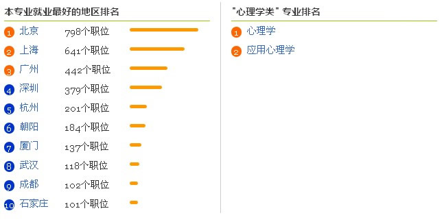 最新或2024（历届） 大 学 专 业 就 业 前 景 分 析 之 应 用 心 理 学 专 业