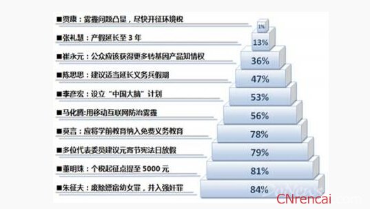 最新或2023（历届）全国两会热点提案
