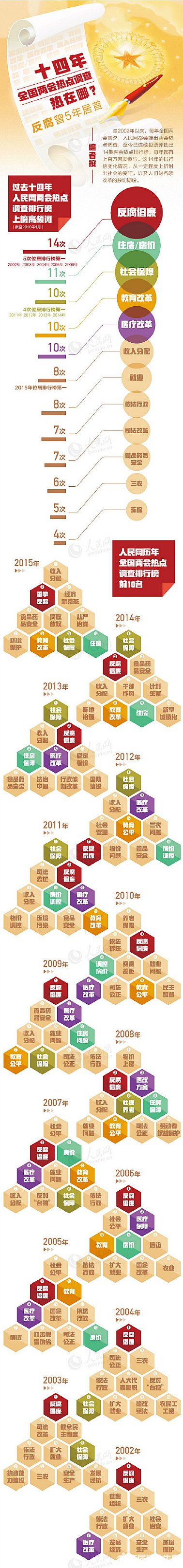 最新或2024（历届）全国两会热点解读