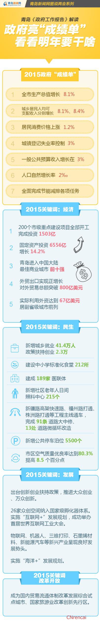 图解最新或2024（历届）青岛两会政府工作报告“成绩单”