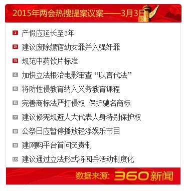 最新或2024（历届）两会热搜提案议案排行榜：产假应延长至3年