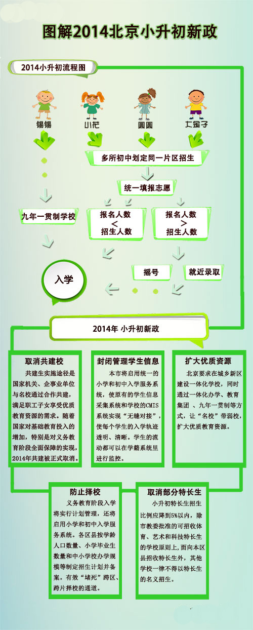 图解北京小升初：一张图让你了解最新或2024（历届）北京小升初新政