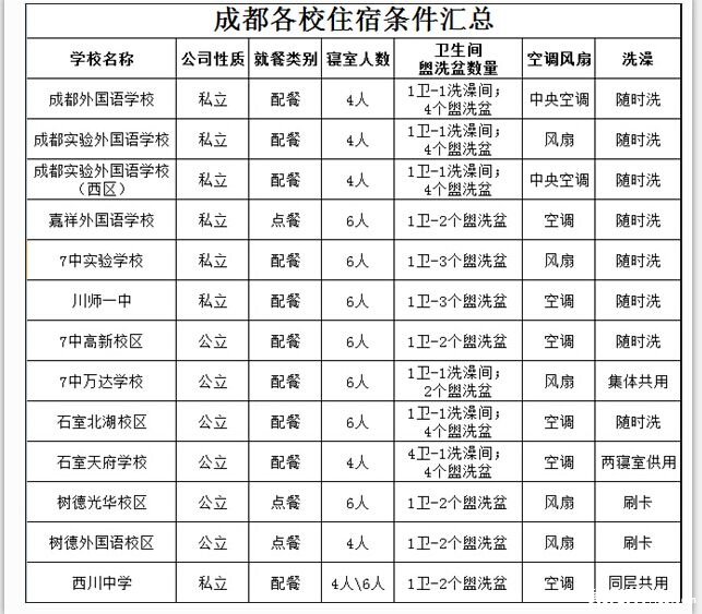 最新或2024（历届）成都小升初择校:小升初学校住宿条件汇总