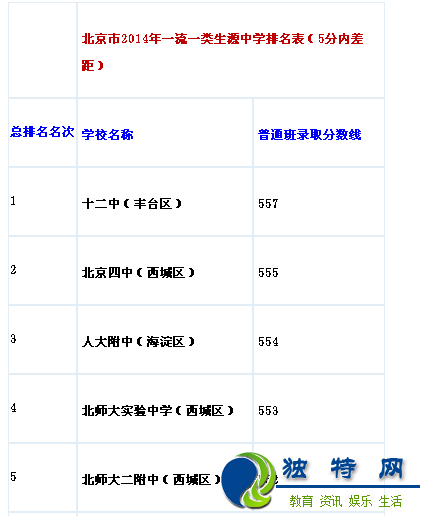 最新或2024（历届）北京市城六区全部小升初学校生源质量排名表