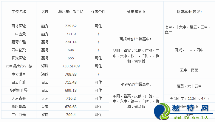最新或2024（历届）广州小升初必备:小升初主要民校硬件实力明细表