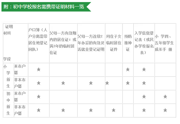最新或2023（历届）上海小升初择校备战 相关政策疑问解答