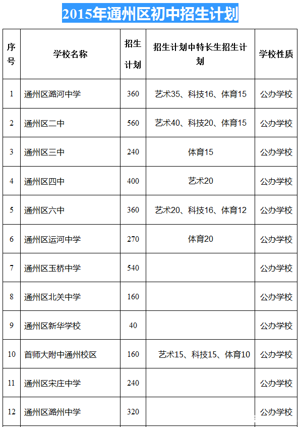 最新或2024（历届）北京通州区小升初学校招生计划(汇总表)