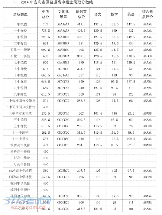 最新或2024（历届）安庆市区普通高中招生录取分数线