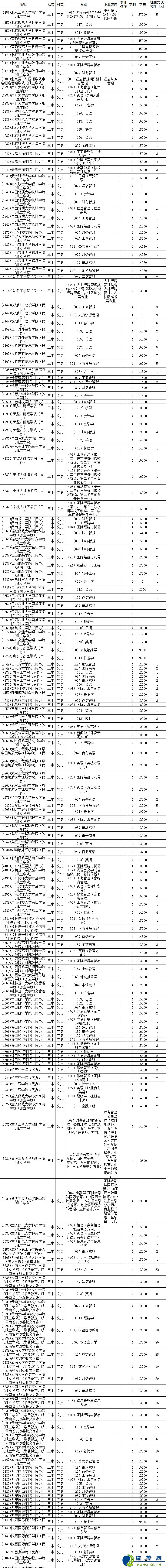 最新或2024（历届）云南高考本科三批征集志愿招生计划(文史类)