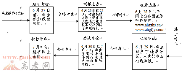最新或2024（历届）安徽高考军校、国防生院校招生报考须知
