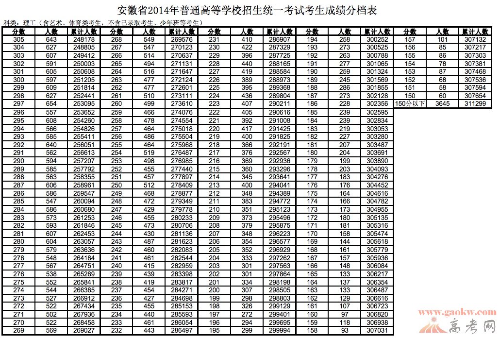 最新或2024（历届）安徽高考理科成绩排名一分一档统计表3