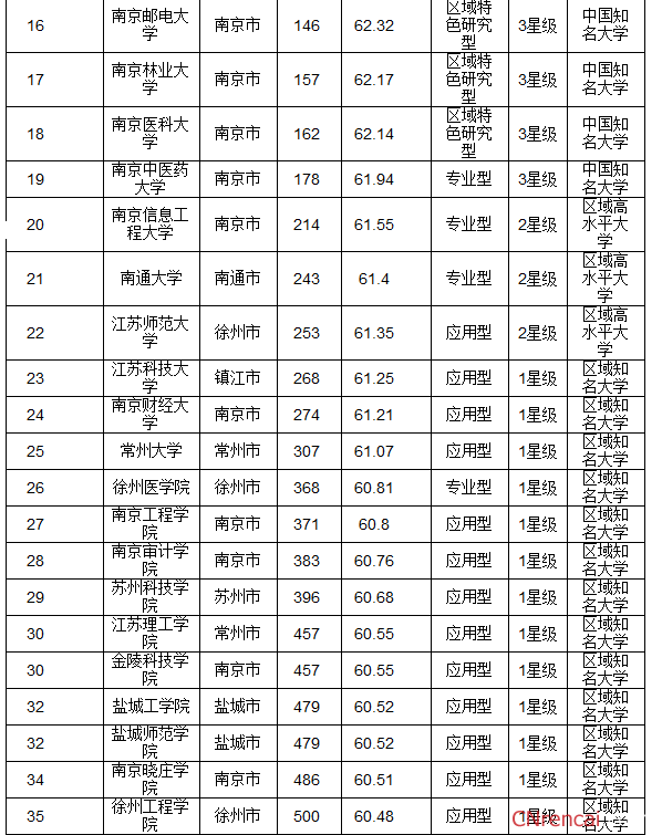 最新或2024（历届）江苏省最佳大学排行榜 南京大学问鼎榜首
