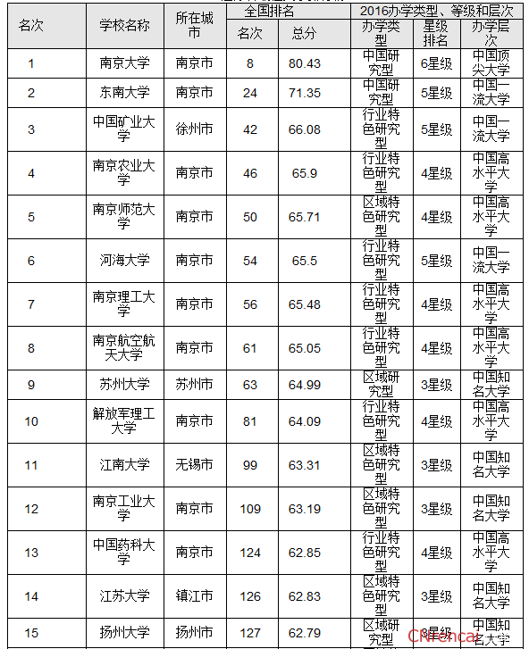 最新或2024（历届）江苏省最佳大学排行榜 南京大学问鼎榜首