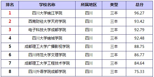 最新或2024（历届）四川省三本大学排名