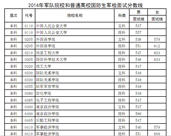 最新或2024（历届）河南高考军校生和国防生军检面试分数线