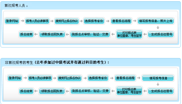 贵州最新或2024（历届）中级会计职称考试报名现场资格审核所需材料