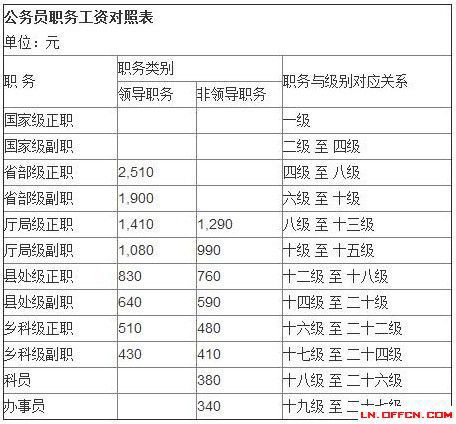 最新或2024（历届）公务员工资改革方案