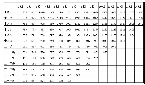 最新或2024（历届）公务员工资标准表