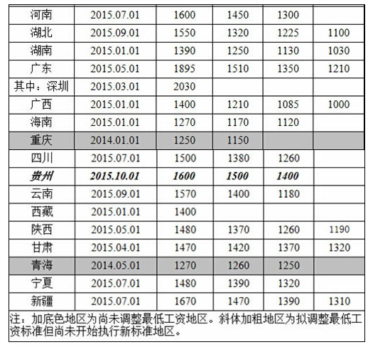 最新或2024（历届）长春市区最低工资标准调整