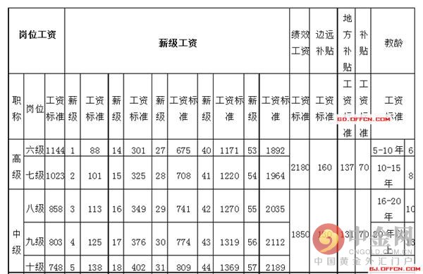 最新或2024（历届）教师工资改革方案最新消息
